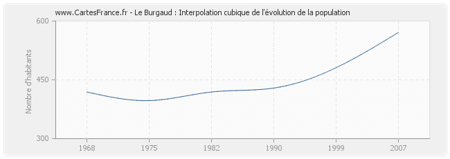 Le Burgaud : Interpolation cubique de l'évolution de la population